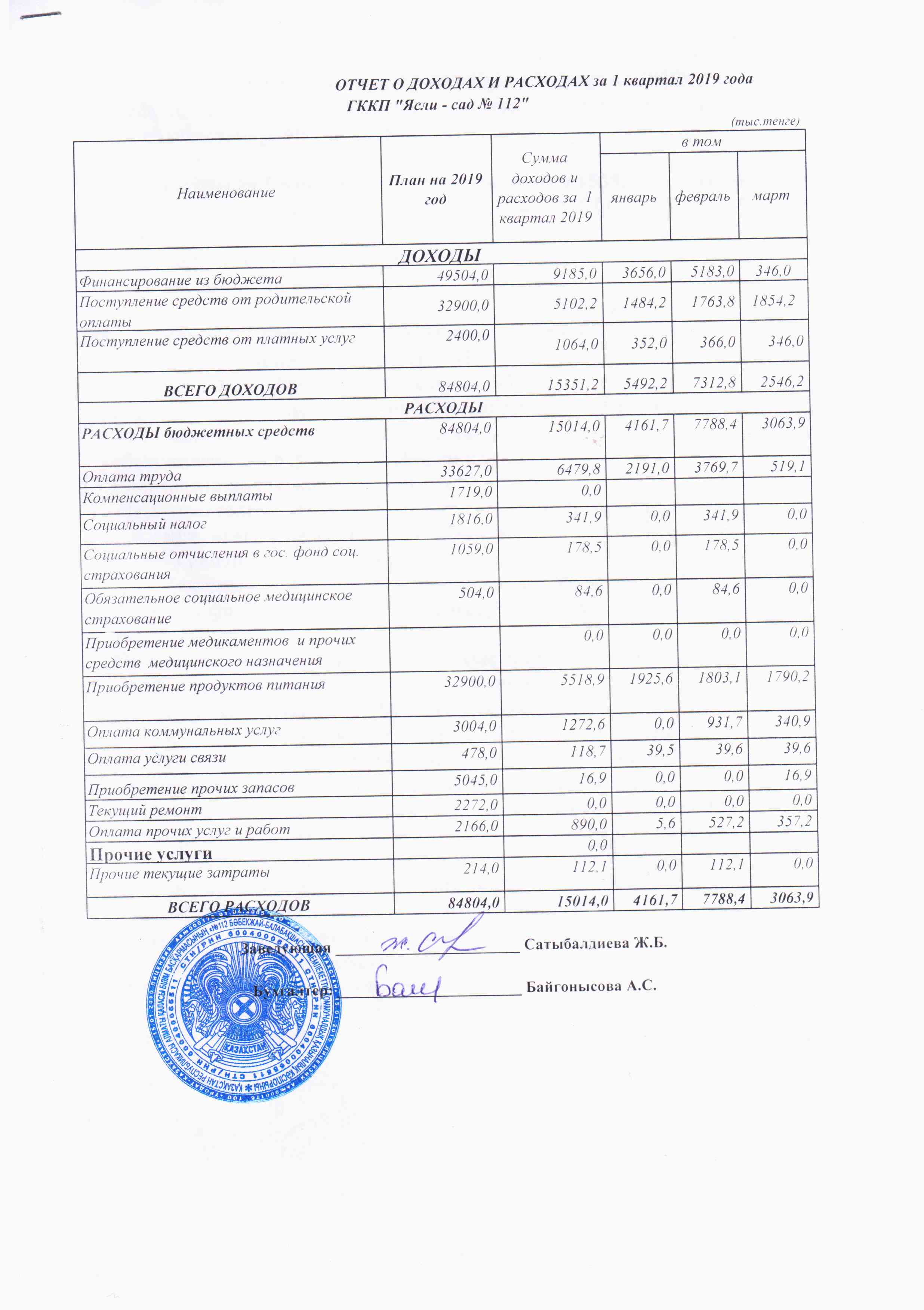 Отчет о доходах и расходах за 1 кв 2019 года