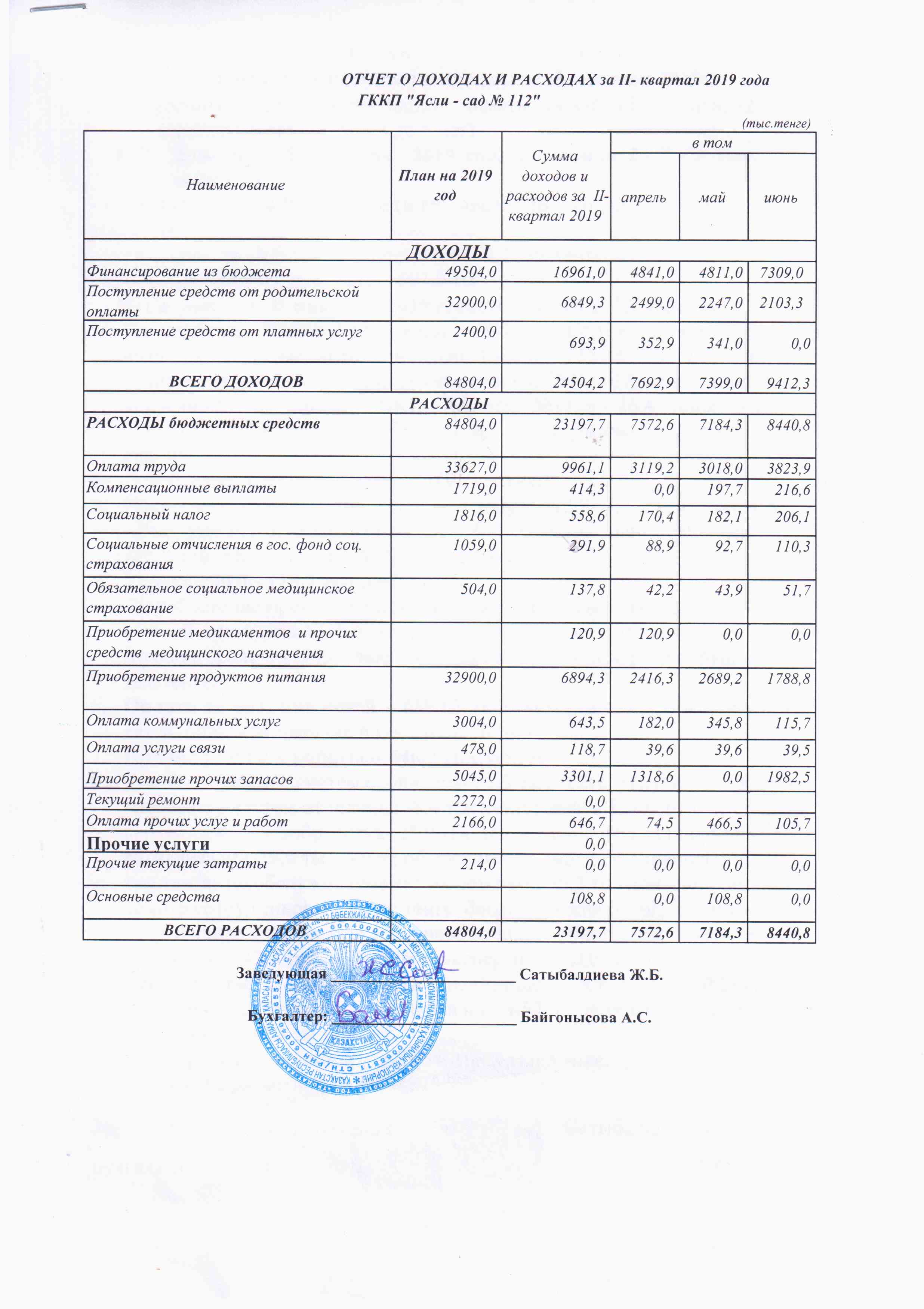 Отчет о доходах и расходах за 2 квартал 2019 года