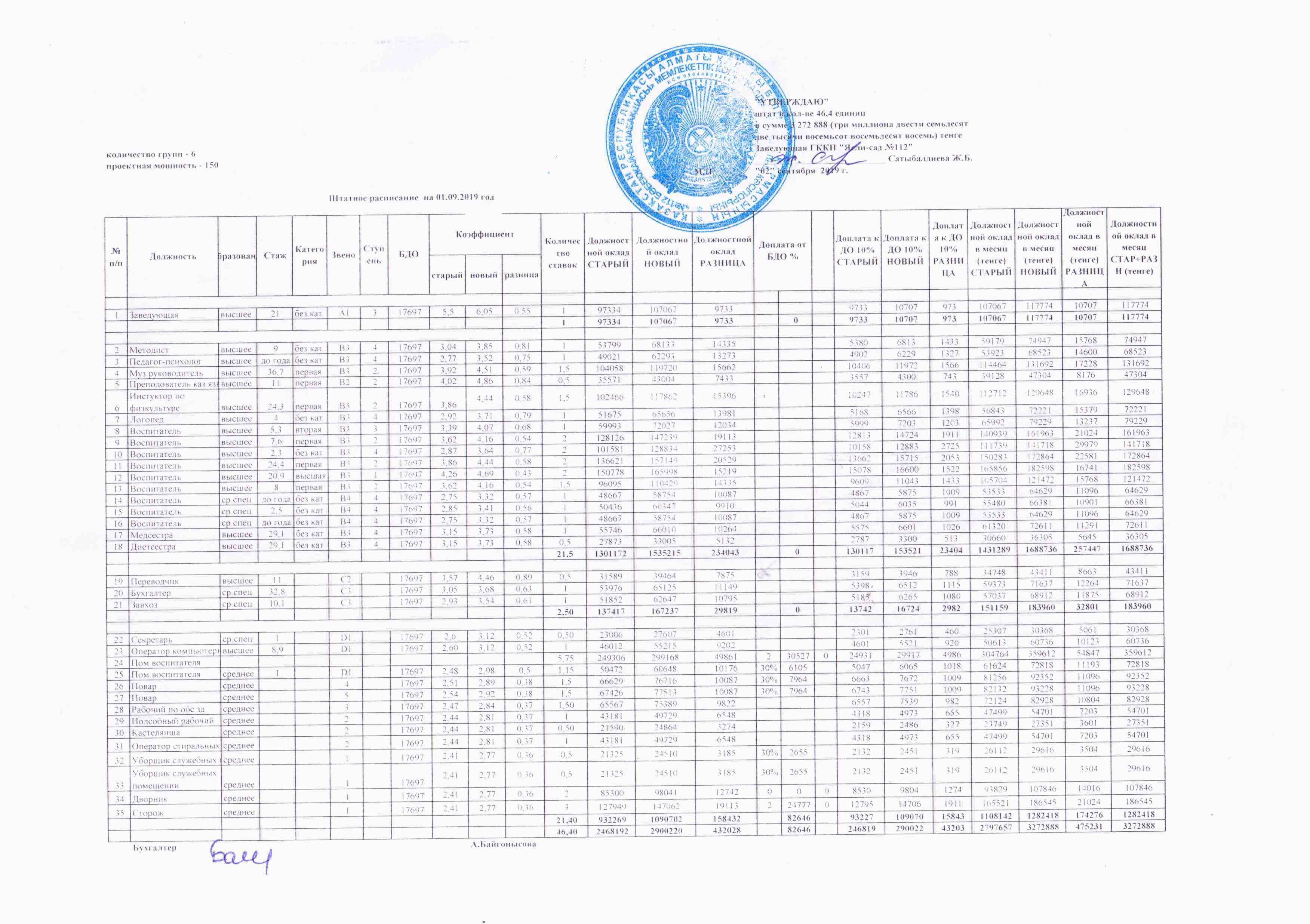 Штатное расписание на  2019 год