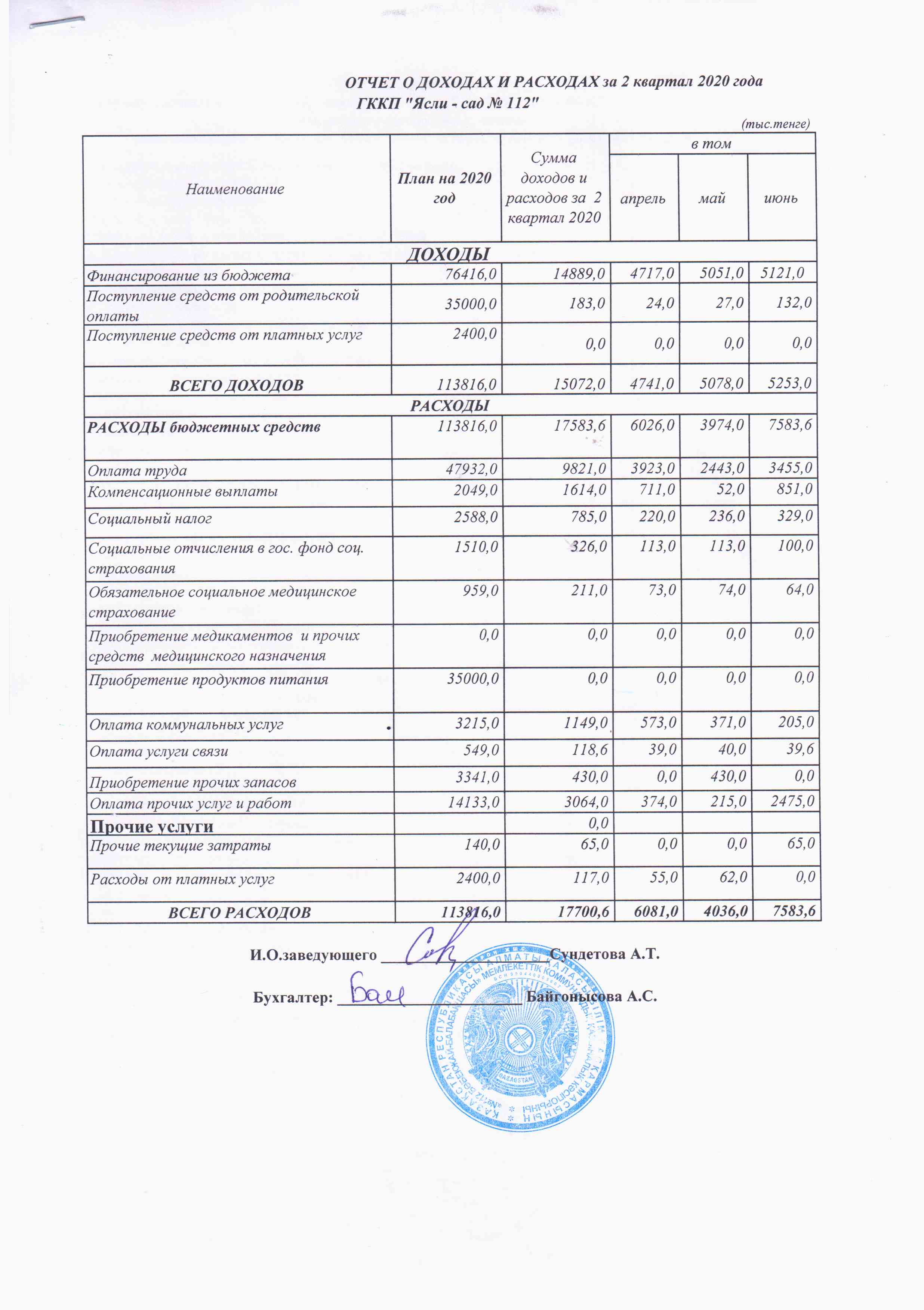 Отчет о доходах и расходах II- квартал 2020 г