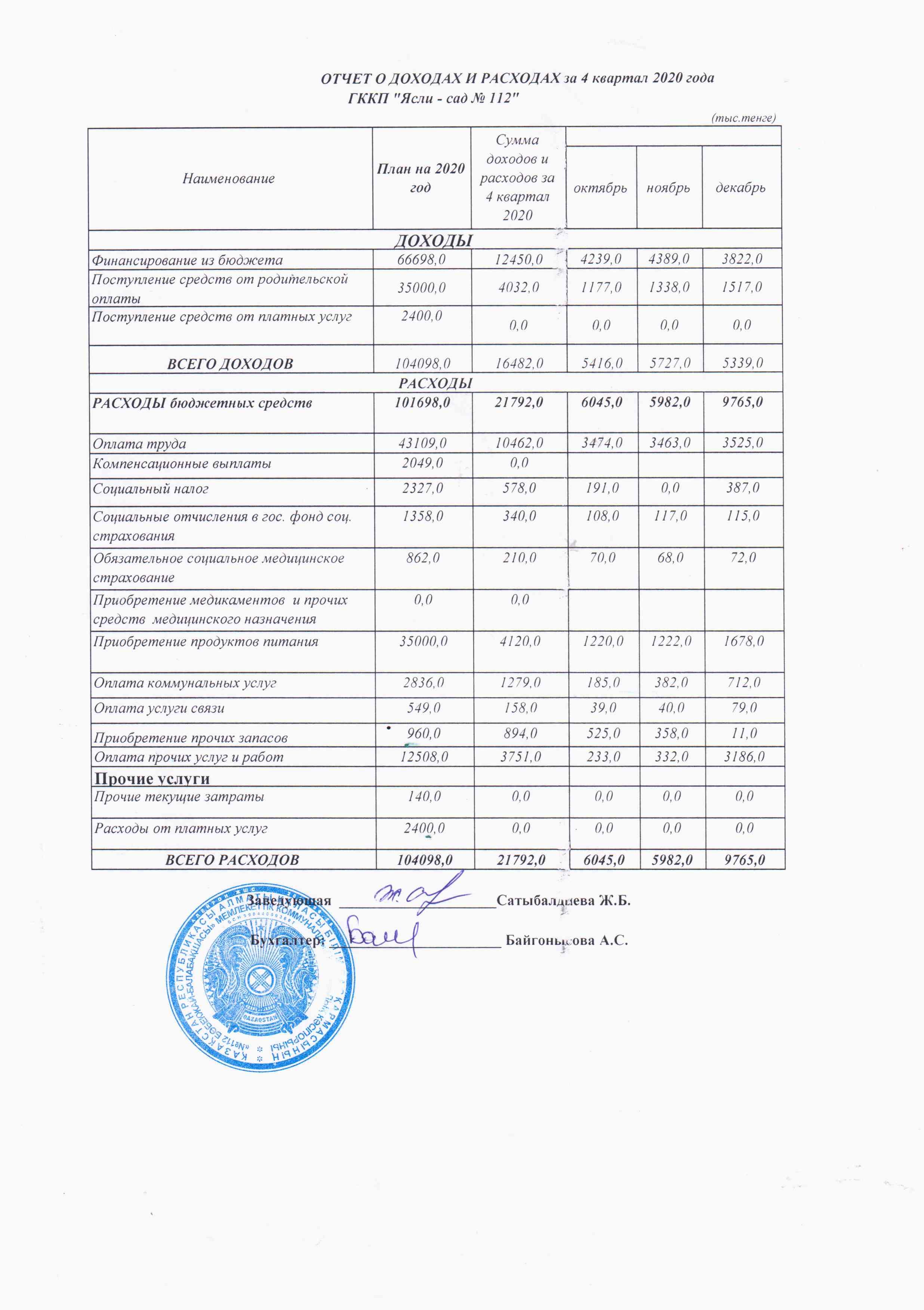 Отчет о доходах IV квартал 2020 г