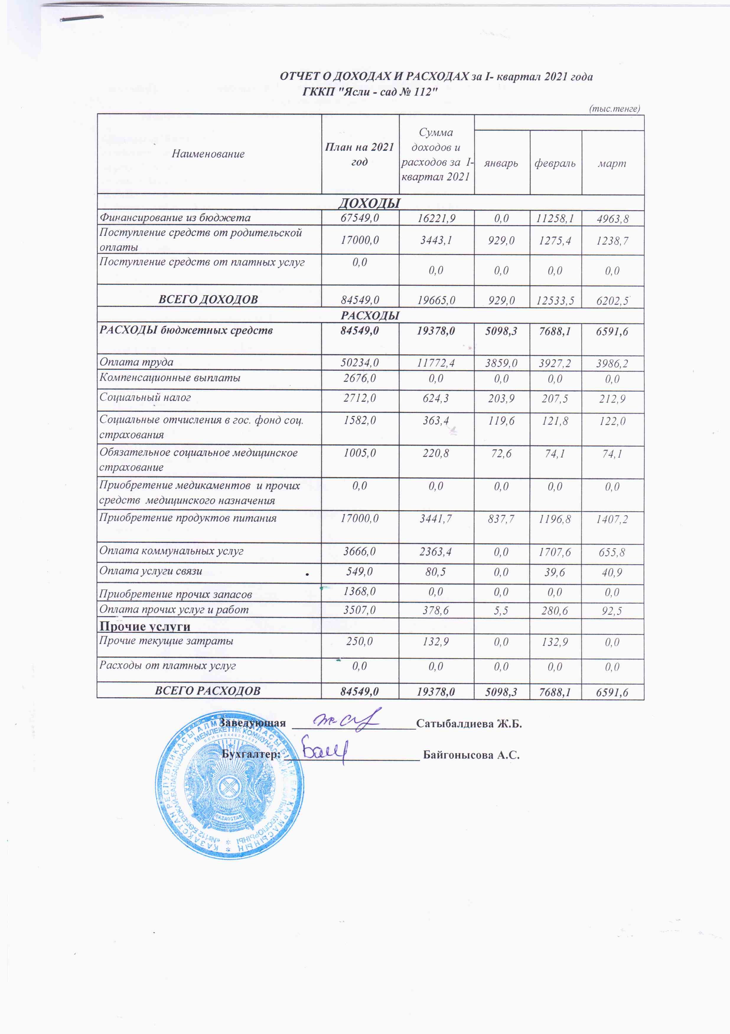 Отчет о доходах за І-квартал 2021 года